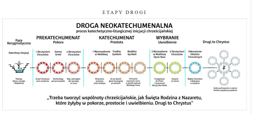 Schemat opisujący etapy drogi neokatechumenalnje.