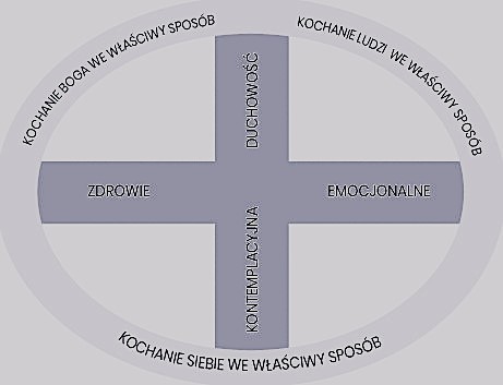 "Duchowość zdrowa emocjonalnie" - recenzja książki 2 Diagram duchowosc zdrowa emocjonalnie popr